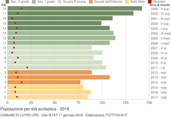 Grafico Popolazione in età scolastica - Cutro 2018