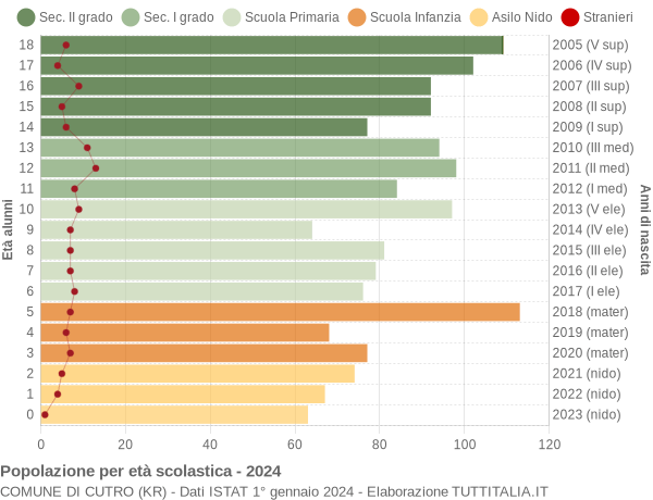 Grafico Popolazione in età scolastica - Cutro 2024