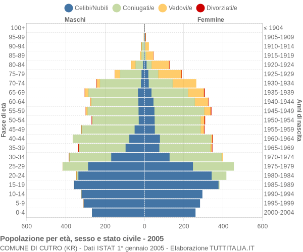 Grafico Popolazione per età, sesso e stato civile Comune di Cutro (KR)