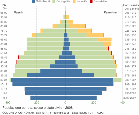 Grafico Popolazione per età, sesso e stato civile Comune di Cutro (KR)