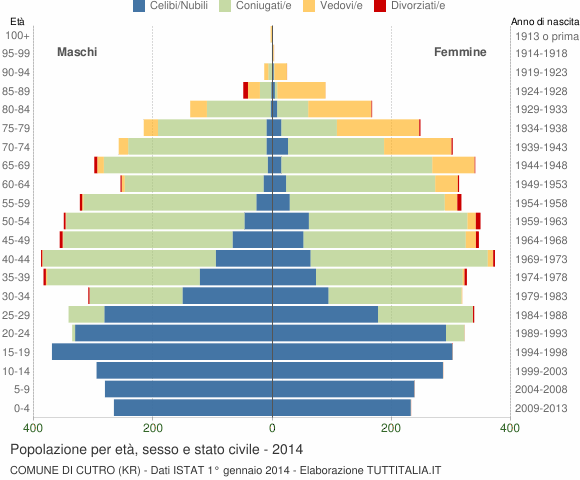 Grafico Popolazione per età, sesso e stato civile Comune di Cutro (KR)