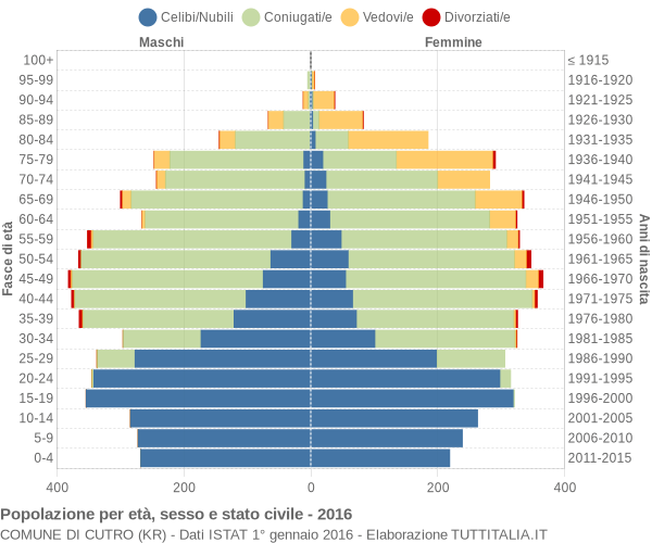 Grafico Popolazione per età, sesso e stato civile Comune di Cutro (KR)