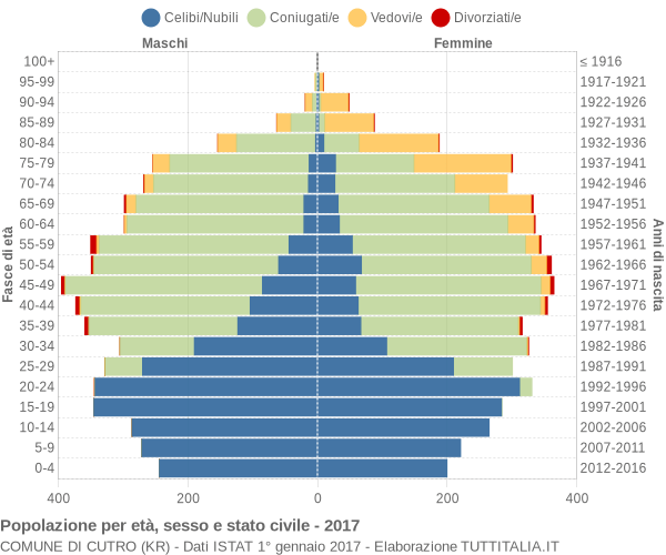 Grafico Popolazione per età, sesso e stato civile Comune di Cutro (KR)