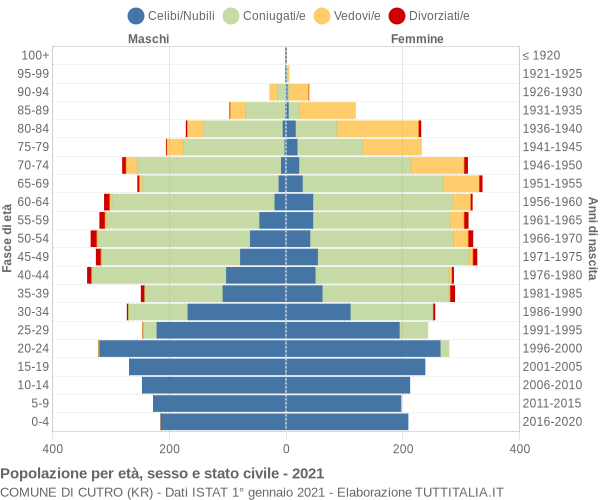 Grafico Popolazione per età, sesso e stato civile Comune di Cutro (KR)