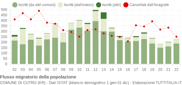 Flussi migratori della popolazione Comune di Cutro (KR)