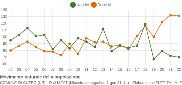 Grafico movimento naturale della popolazione Comune di Cutro (KR)