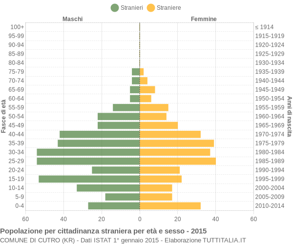 Grafico cittadini stranieri - Cutro 2015