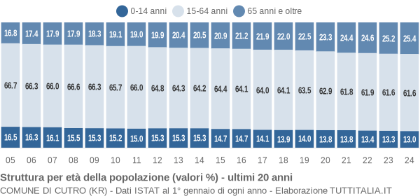 Grafico struttura della popolazione Comune di Cutro (KR)