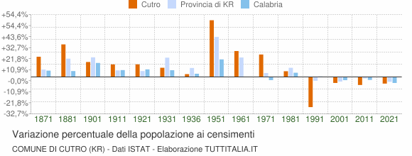Grafico variazione percentuale della popolazione Comune di Cutro (KR)
