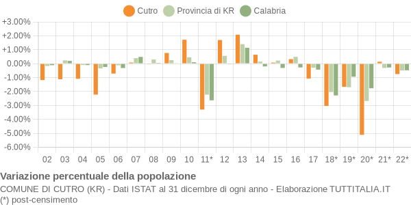 Variazione percentuale della popolazione Comune di Cutro (KR)