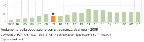 Grafico andamento popolazione stranieri Comune di Platania (CZ)
