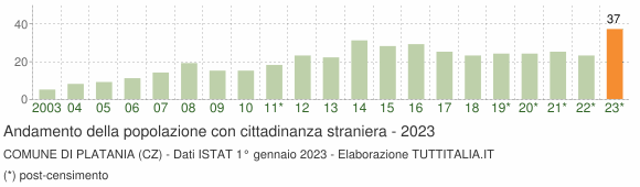 Grafico andamento popolazione stranieri Comune di Platania (CZ)