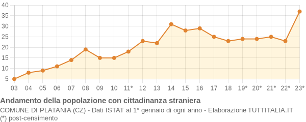 Andamento popolazione stranieri Comune di Platania (CZ)