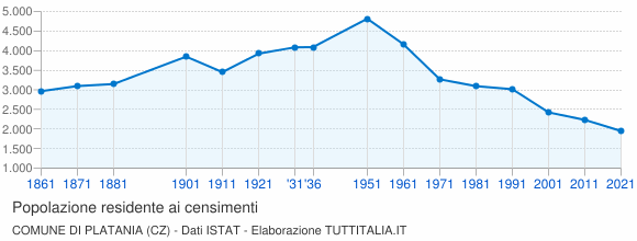 Grafico andamento storico popolazione Comune di Platania (CZ)
