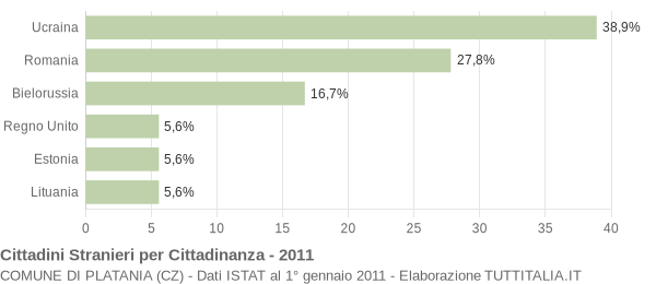 Grafico cittadinanza stranieri - Platania 2011