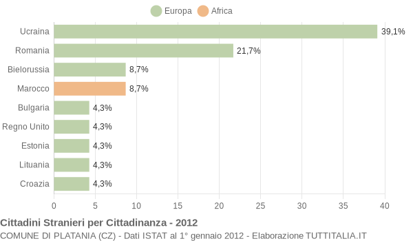 Grafico cittadinanza stranieri - Platania 2012