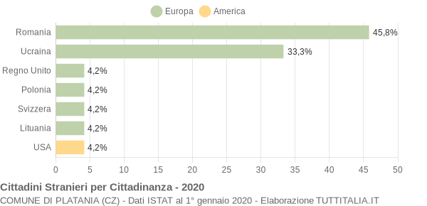 Grafico cittadinanza stranieri - Platania 2020