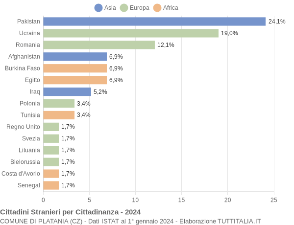 Grafico cittadinanza stranieri - Platania 2024