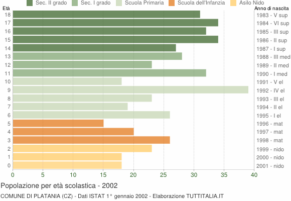 Grafico Popolazione in età scolastica - Platania 2002
