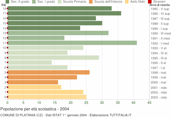 Grafico Popolazione in età scolastica - Platania 2004