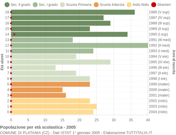 Grafico Popolazione in età scolastica - Platania 2005