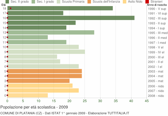 Grafico Popolazione in età scolastica - Platania 2009