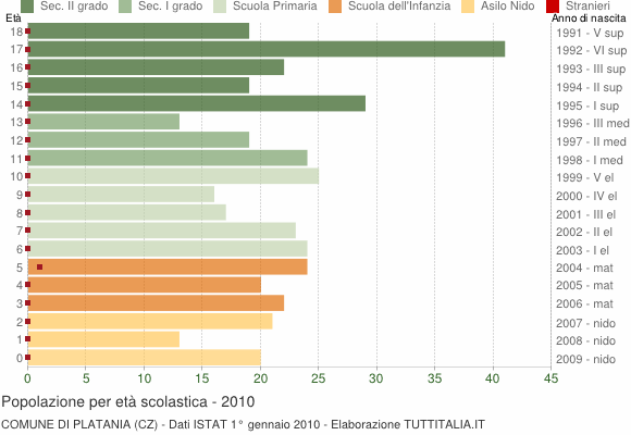 Grafico Popolazione in età scolastica - Platania 2010
