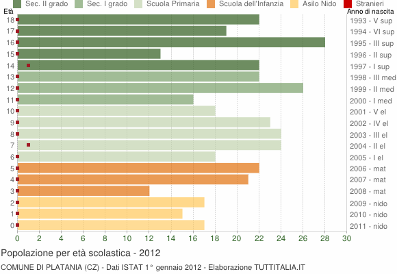 Grafico Popolazione in età scolastica - Platania 2012