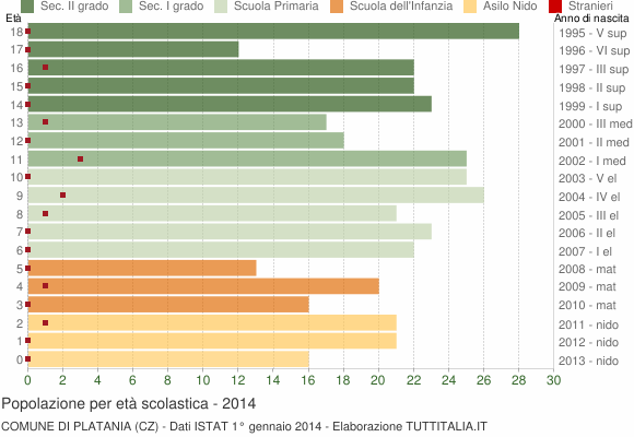 Grafico Popolazione in età scolastica - Platania 2014