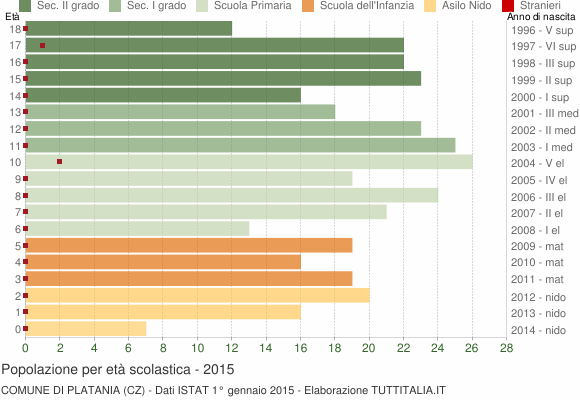Grafico Popolazione in età scolastica - Platania 2015