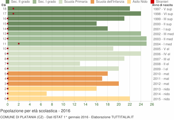 Grafico Popolazione in età scolastica - Platania 2016