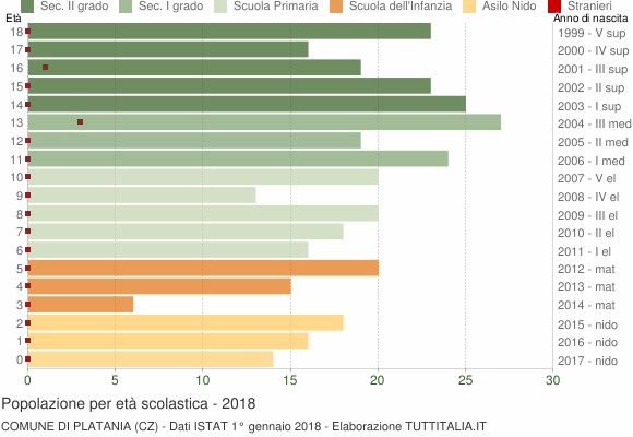 Grafico Popolazione in età scolastica - Platania 2018