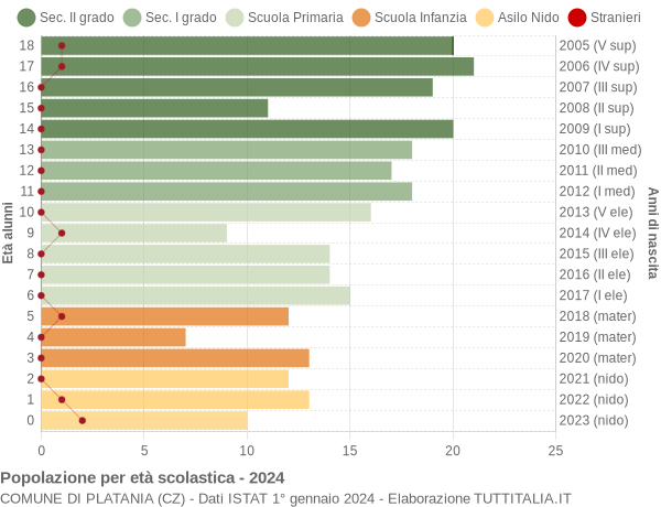 Grafico Popolazione in età scolastica - Platania 2024