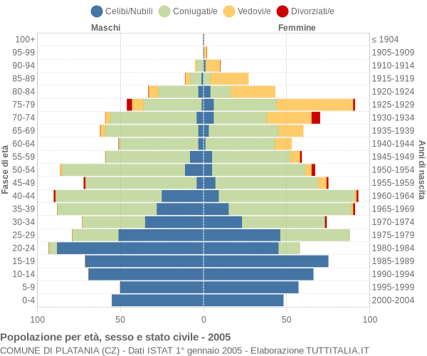 Grafico Popolazione per età, sesso e stato civile Comune di Platania (CZ)