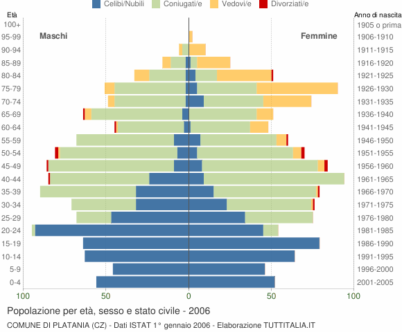 Grafico Popolazione per età, sesso e stato civile Comune di Platania (CZ)
