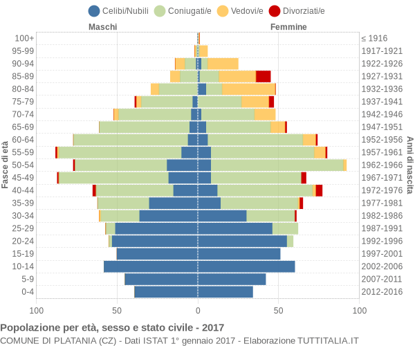 Grafico Popolazione per età, sesso e stato civile Comune di Platania (CZ)