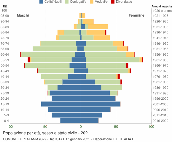 Grafico Popolazione per età, sesso e stato civile Comune di Platania (CZ)