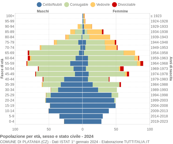 Grafico Popolazione per età, sesso e stato civile Comune di Platania (CZ)