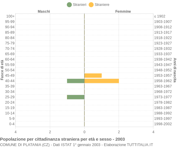 Grafico cittadini stranieri - Platania 2003