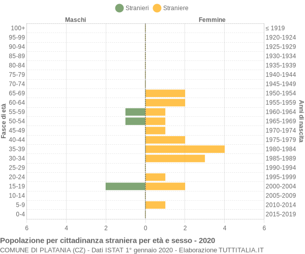 Grafico cittadini stranieri - Platania 2020