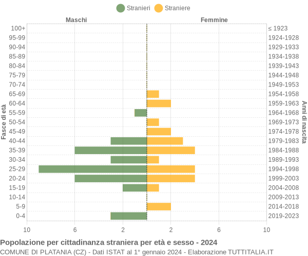 Grafico cittadini stranieri - Platania 2024