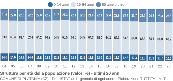 Grafico struttura della popolazione Comune di Platania (CZ)