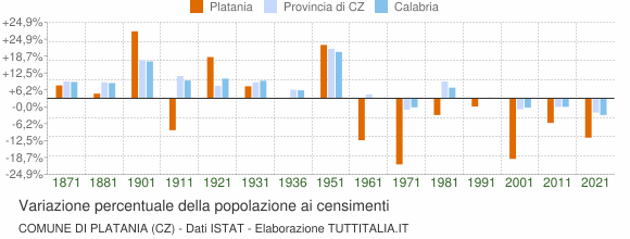 Grafico variazione percentuale della popolazione Comune di Platania (CZ)