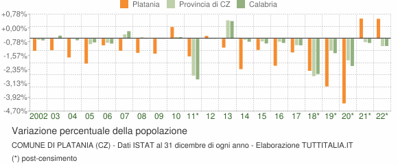 Variazione percentuale della popolazione Comune di Platania (CZ)