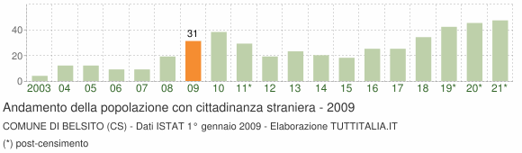 Grafico andamento popolazione stranieri Comune di Belsito (CS)