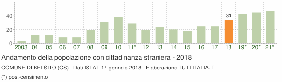 Grafico andamento popolazione stranieri Comune di Belsito (CS)