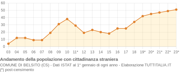 Andamento popolazione stranieri Comune di Belsito (CS)