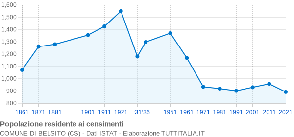 Grafico andamento storico popolazione Comune di Belsito (CS)