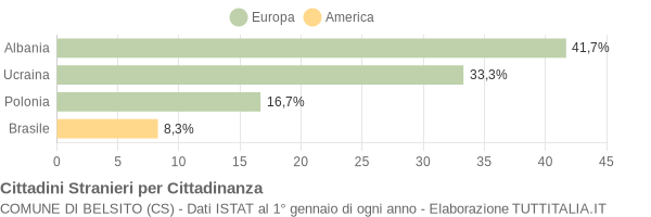 Grafico cittadinanza stranieri - Belsito 2005