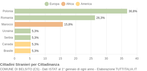 Grafico cittadinanza stranieri - Belsito 2012